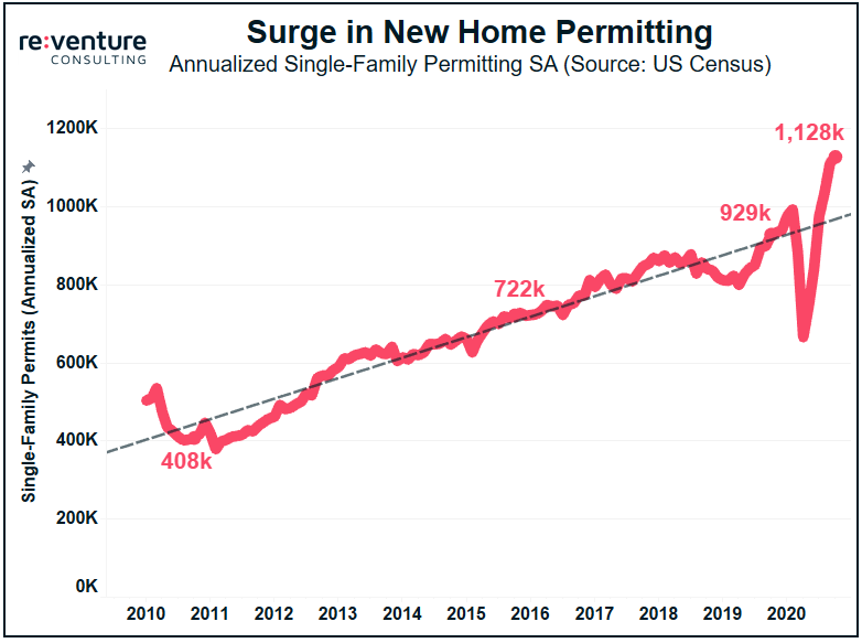 The Housing Market Will Crash In Late 2021 Here S Why Reventure Consulting