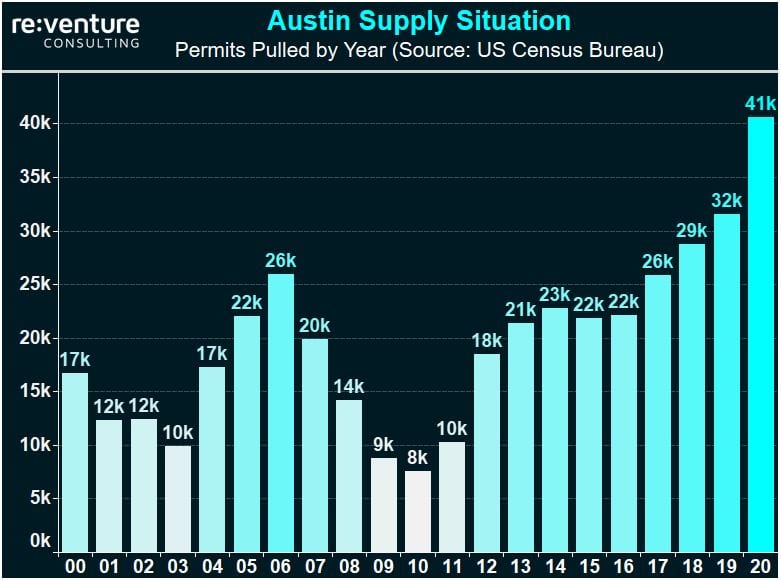 Austin Housing Supply Growth