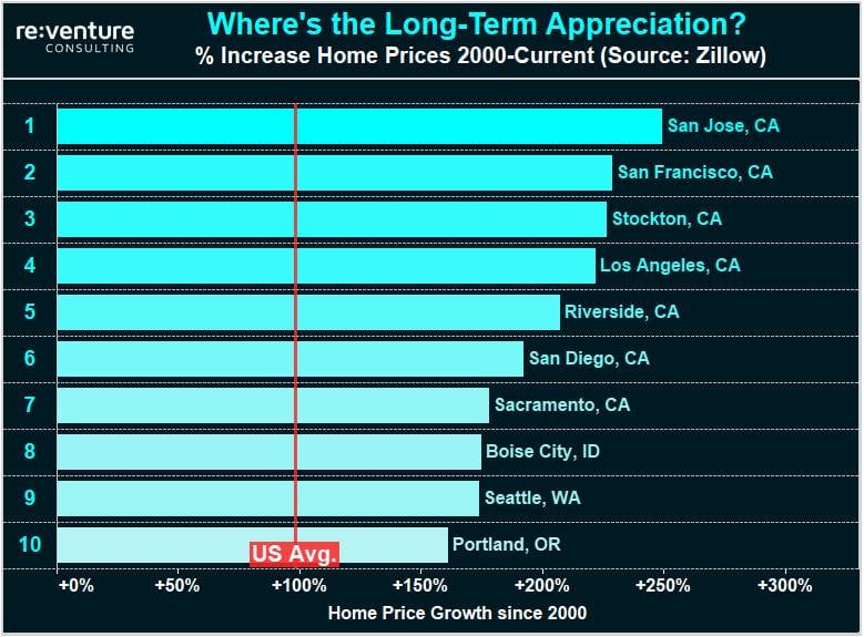 California Home Prices have Boomed over the Last Two Decades