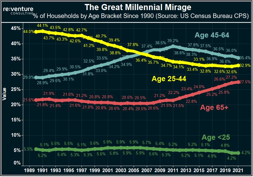 The Millennial Age segment went from occupying 44% of Homes/Apartments to 33% over the last 30 years. 