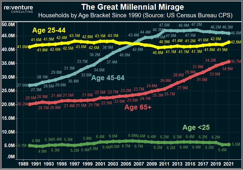 The Millennial age segment has stagnated since 1990, sitting around 42 Million Households. 